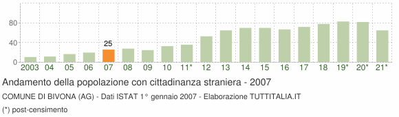 Grafico andamento popolazione stranieri Comune di Bivona (AG)