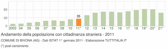 Grafico andamento popolazione stranieri Comune di Bivona (AG)