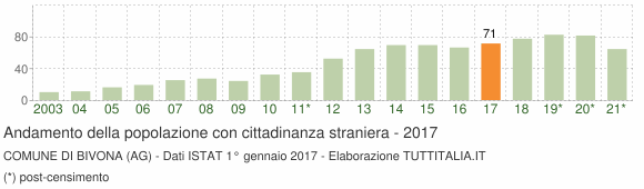 Grafico andamento popolazione stranieri Comune di Bivona (AG)