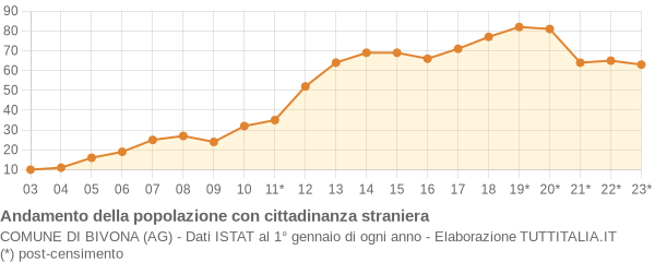 Andamento popolazione stranieri Comune di Bivona (AG)