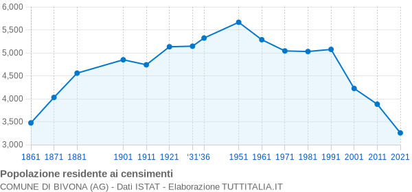 Grafico andamento storico popolazione Comune di Bivona (AG)