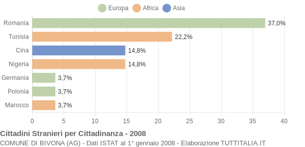 Grafico cittadinanza stranieri - Bivona 2008