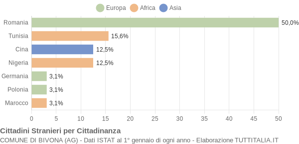 Grafico cittadinanza stranieri - Bivona 2010