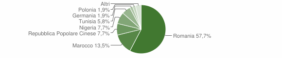 Grafico cittadinanza stranieri - Bivona 2012