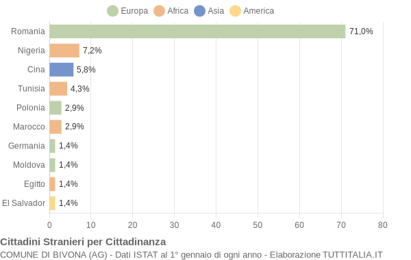 Grafico cittadinanza stranieri - Bivona 2014