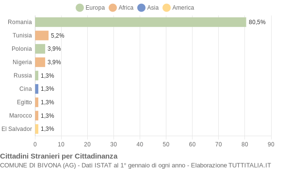 Grafico cittadinanza stranieri - Bivona 2018