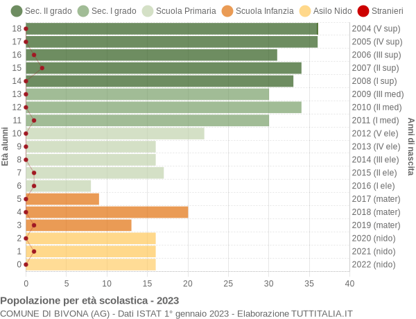 Grafico Popolazione in età scolastica - Bivona 2023