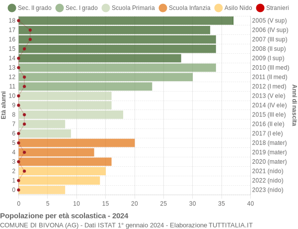 Grafico Popolazione in età scolastica - Bivona 2024