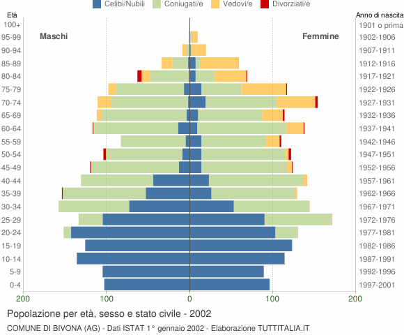 Grafico Popolazione per età, sesso e stato civile Comune di Bivona (AG)