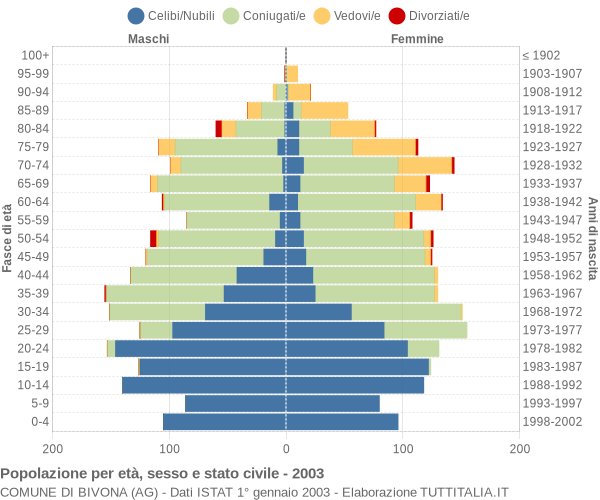 Grafico Popolazione per età, sesso e stato civile Comune di Bivona (AG)