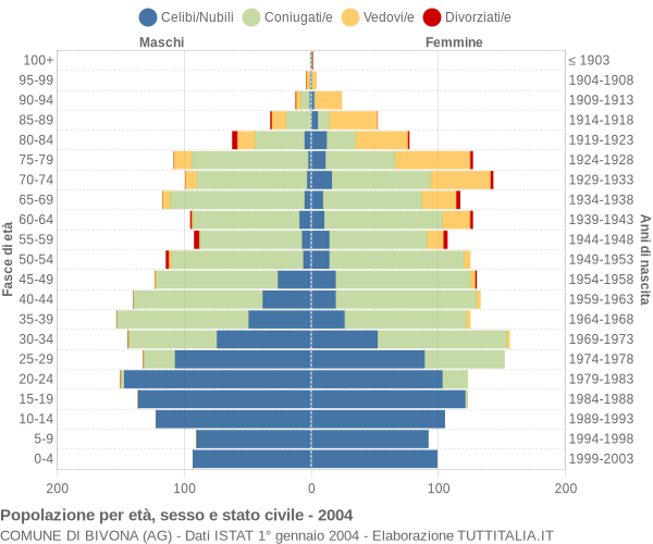 Grafico Popolazione per età, sesso e stato civile Comune di Bivona (AG)