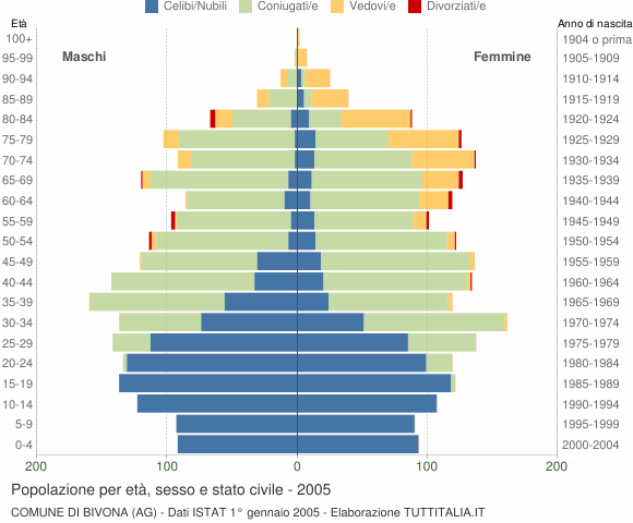 Grafico Popolazione per età, sesso e stato civile Comune di Bivona (AG)