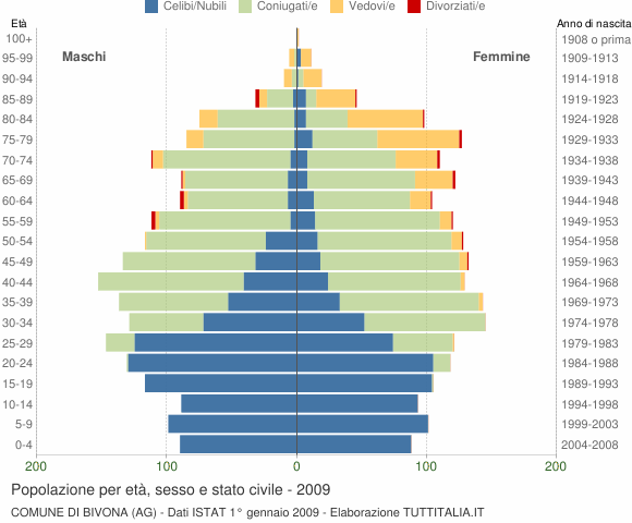 Grafico Popolazione per età, sesso e stato civile Comune di Bivona (AG)