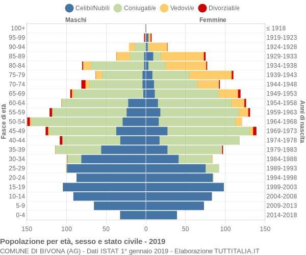 Grafico Popolazione per età, sesso e stato civile Comune di Bivona (AG)