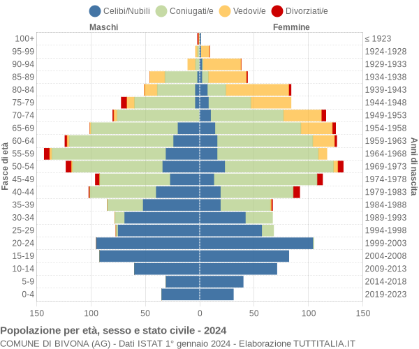 Grafico Popolazione per età, sesso e stato civile Comune di Bivona (AG)