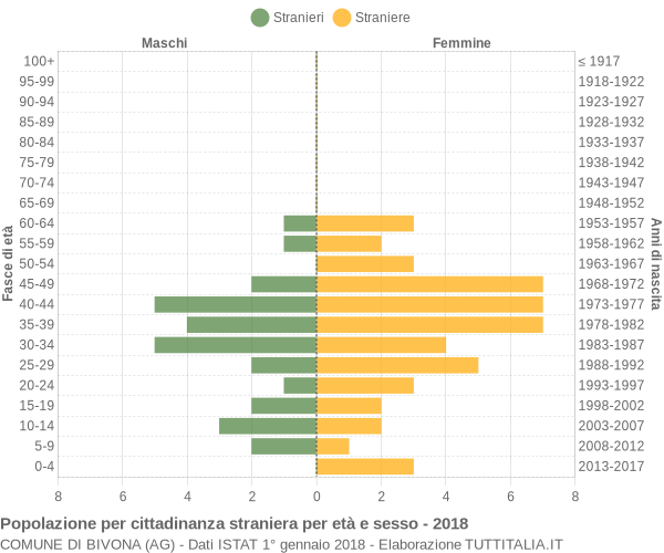 Grafico cittadini stranieri - Bivona 2018