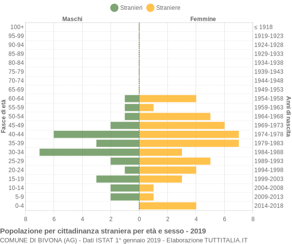 Grafico cittadini stranieri - Bivona 2019