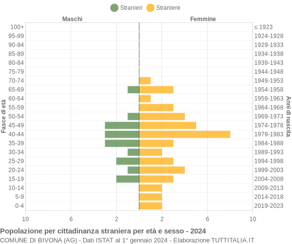 Grafico cittadini stranieri - Bivona 2024