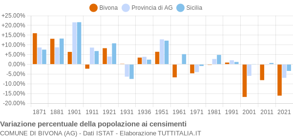 Grafico variazione percentuale della popolazione Comune di Bivona (AG)