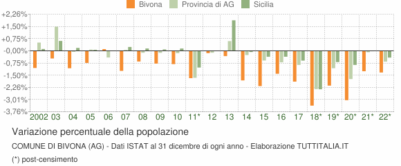 Variazione percentuale della popolazione Comune di Bivona (AG)
