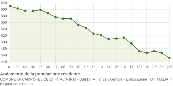 Andamento popolazione Comune di Campofelice di Fitalia (PA)