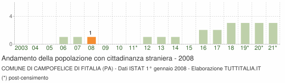 Grafico andamento popolazione stranieri Comune di Campofelice di Fitalia (PA)