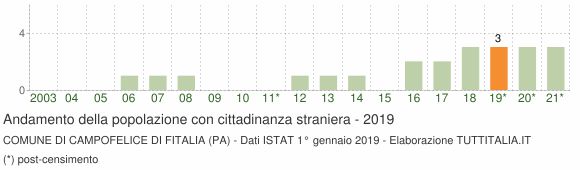 Grafico andamento popolazione stranieri Comune di Campofelice di Fitalia (PA)