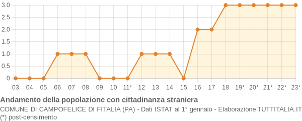 Andamento popolazione stranieri Comune di Campofelice di Fitalia (PA)