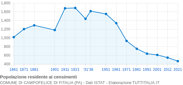 Grafico andamento storico popolazione Comune di Campofelice di Fitalia (PA)