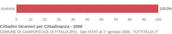 Grafico cittadinanza stranieri - Campofelice di Fitalia 2008