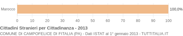 Grafico cittadinanza stranieri - Campofelice di Fitalia 2013