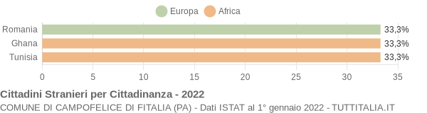 Grafico cittadinanza stranieri - Campofelice di Fitalia 2022