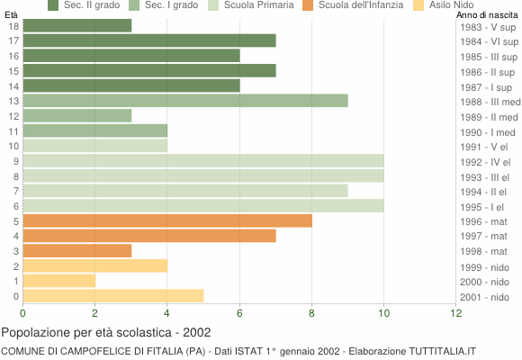 Grafico Popolazione in età scolastica - Campofelice di Fitalia 2002