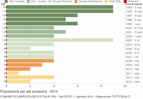 Grafico Popolazione in età scolastica - Campofelice di Fitalia 2014