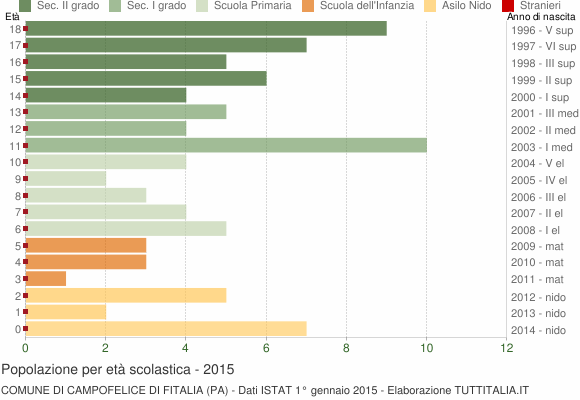 Grafico Popolazione in età scolastica - Campofelice di Fitalia 2015