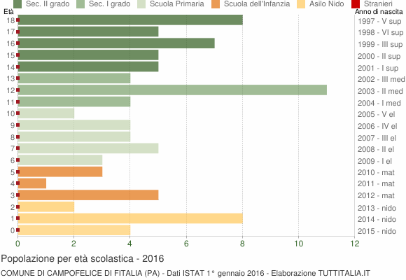 Grafico Popolazione in età scolastica - Campofelice di Fitalia 2016