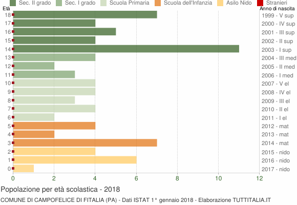 Grafico Popolazione in età scolastica - Campofelice di Fitalia 2018