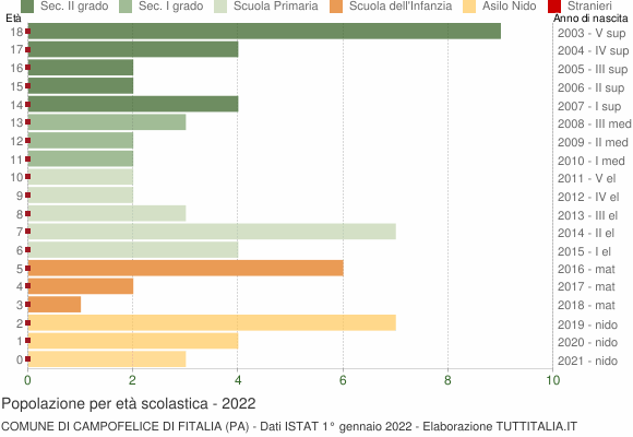 Grafico Popolazione in età scolastica - Campofelice di Fitalia 2022