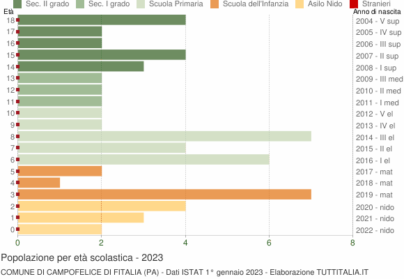 Grafico Popolazione in età scolastica - Campofelice di Fitalia 2023