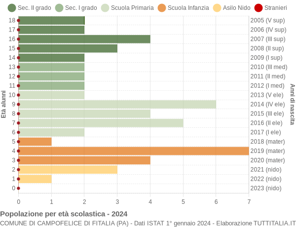 Grafico Popolazione in età scolastica - Campofelice di Fitalia 2024