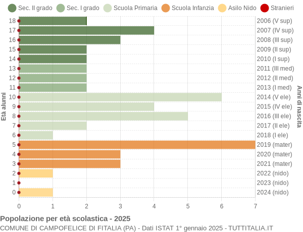 Grafico Popolazione in età scolastica - Campofelice di Fitalia 2025