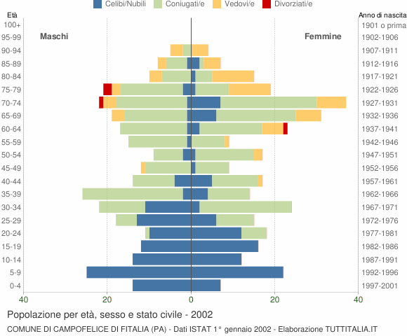 Grafico Popolazione per età, sesso e stato civile Comune di Campofelice di Fitalia (PA)