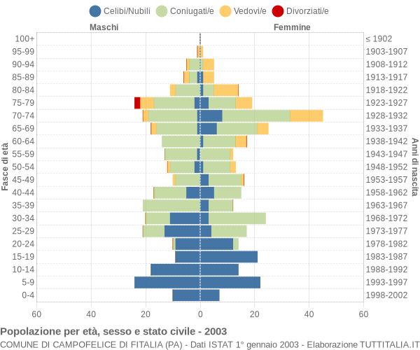 Grafico Popolazione per età, sesso e stato civile Comune di Campofelice di Fitalia (PA)