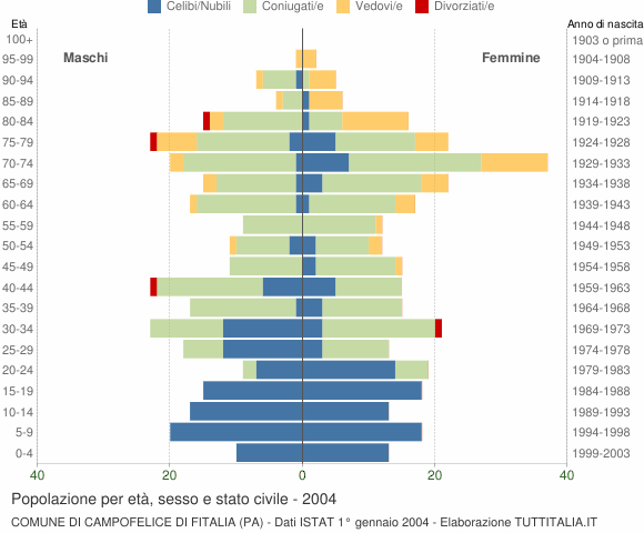 Grafico Popolazione per età, sesso e stato civile Comune di Campofelice di Fitalia (PA)