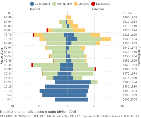 Grafico Popolazione per età, sesso e stato civile Comune di Campofelice di Fitalia (PA)