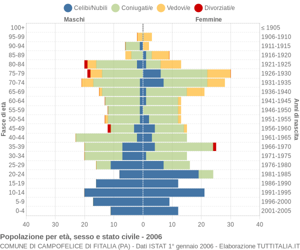 Grafico Popolazione per età, sesso e stato civile Comune di Campofelice di Fitalia (PA)