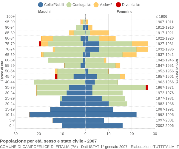 Grafico Popolazione per età, sesso e stato civile Comune di Campofelice di Fitalia (PA)