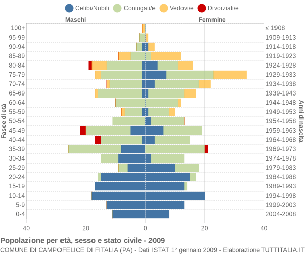 Grafico Popolazione per età, sesso e stato civile Comune di Campofelice di Fitalia (PA)