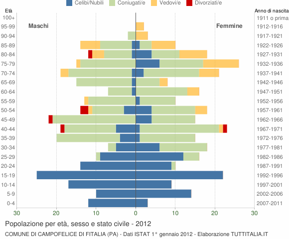 Grafico Popolazione per età, sesso e stato civile Comune di Campofelice di Fitalia (PA)