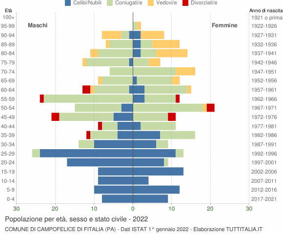 Grafico Popolazione per età, sesso e stato civile Comune di Campofelice di Fitalia (PA)